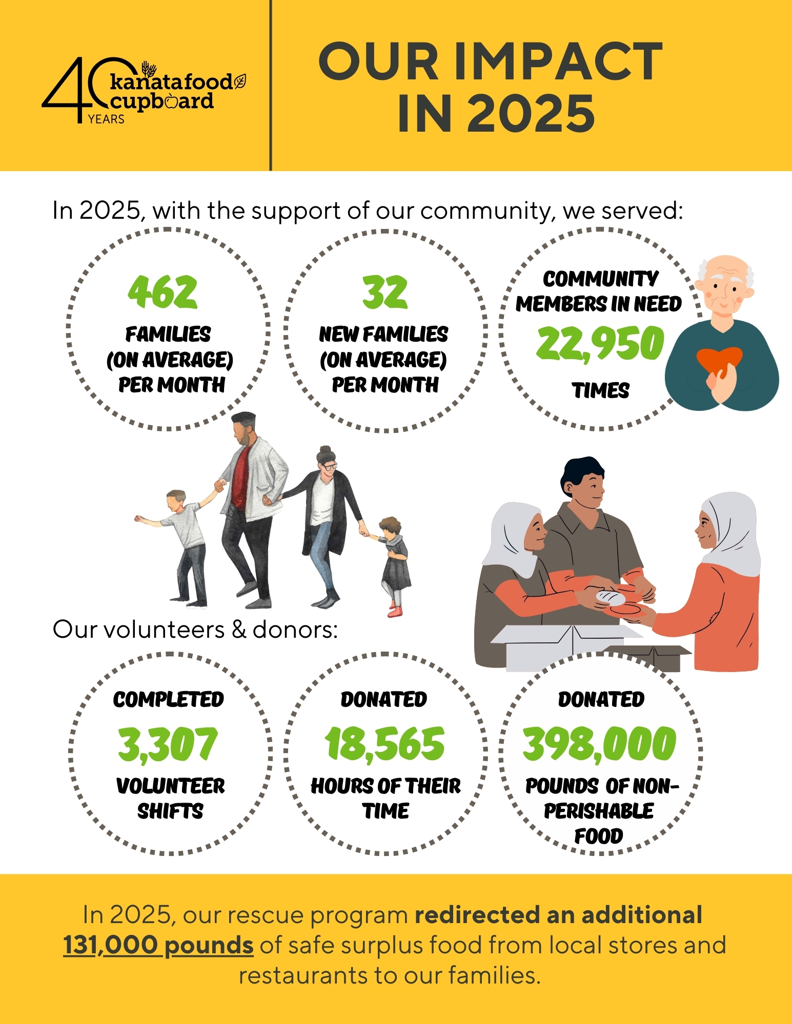 OUR IMPACT IN 2025: In 2025, with the support of our community, we served: 1. 462 FAMILIES (ON AVERAGE) PER MONTH 2. 32 NEW FAMILIES (ON AVERAGE) PER MONTH 3. COMMUNITY MEMBERS IN NEED 22,950 TIMES Our volunteers & donors: 1. COMPLETED 3,307 VOLUNTEER SHIFTS 2. DONATED 18,565 HOURS OF THEIR TIME 3. DONATED 398,000 POUNDS OF NON-PERISHABLE FOOD In 2025, our rescue program redirected an additional 131,000 pounds of safe surplus food from local stores and restaurants to our families.